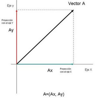 Componentes de un vector llamado A