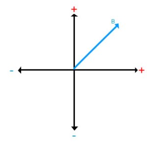 vector B positivo tanto en x como en y