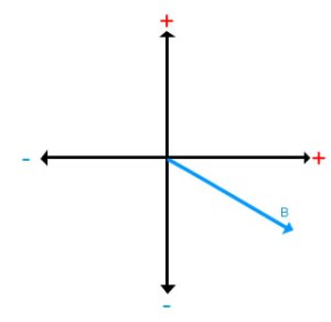 vector B positivo en X y negativo en Y